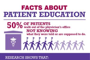 Patient Education Fact. Motivational interviewing would lead to more patients knowing what to do and why.